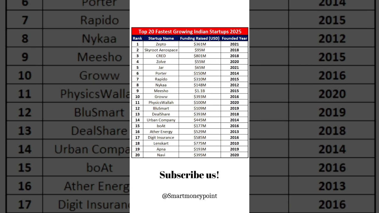 Top Fastest growing startups