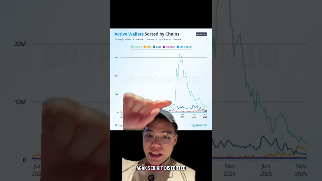 NASIB ALTCOINS BAGAIMANA KO?! APAKAH MASIH MENARIK? INI POTENSINYA! ACTIVE WALLETS MENURUN! #crypto