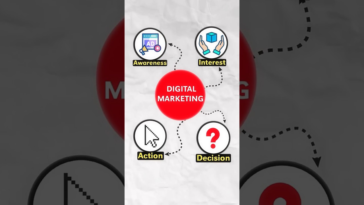 How digital marketing works? #shorts